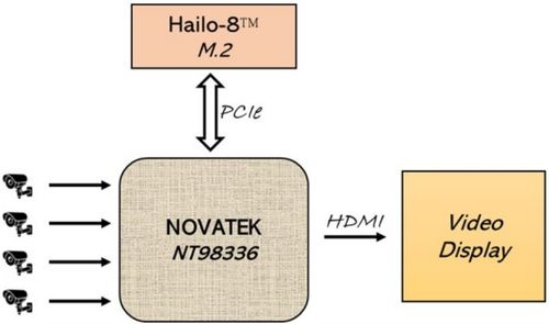 大聯(lián)大詮鼎集團(tuán)推出基于聯(lián)詠科技和hailo產(chǎn)品的后端智能圖像分析方案